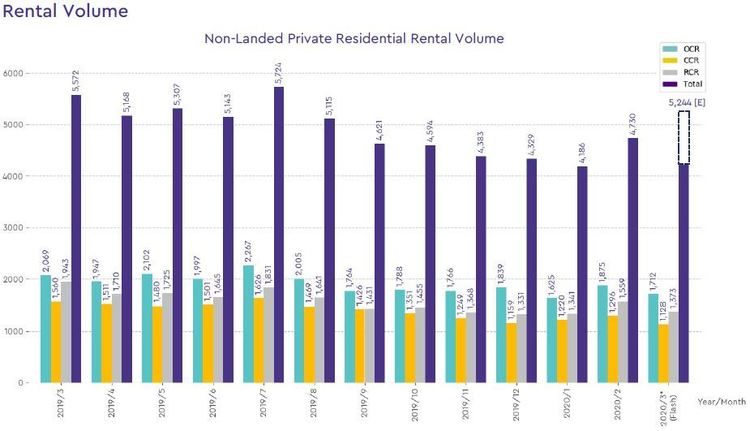 non landed private rental volume 2020 march